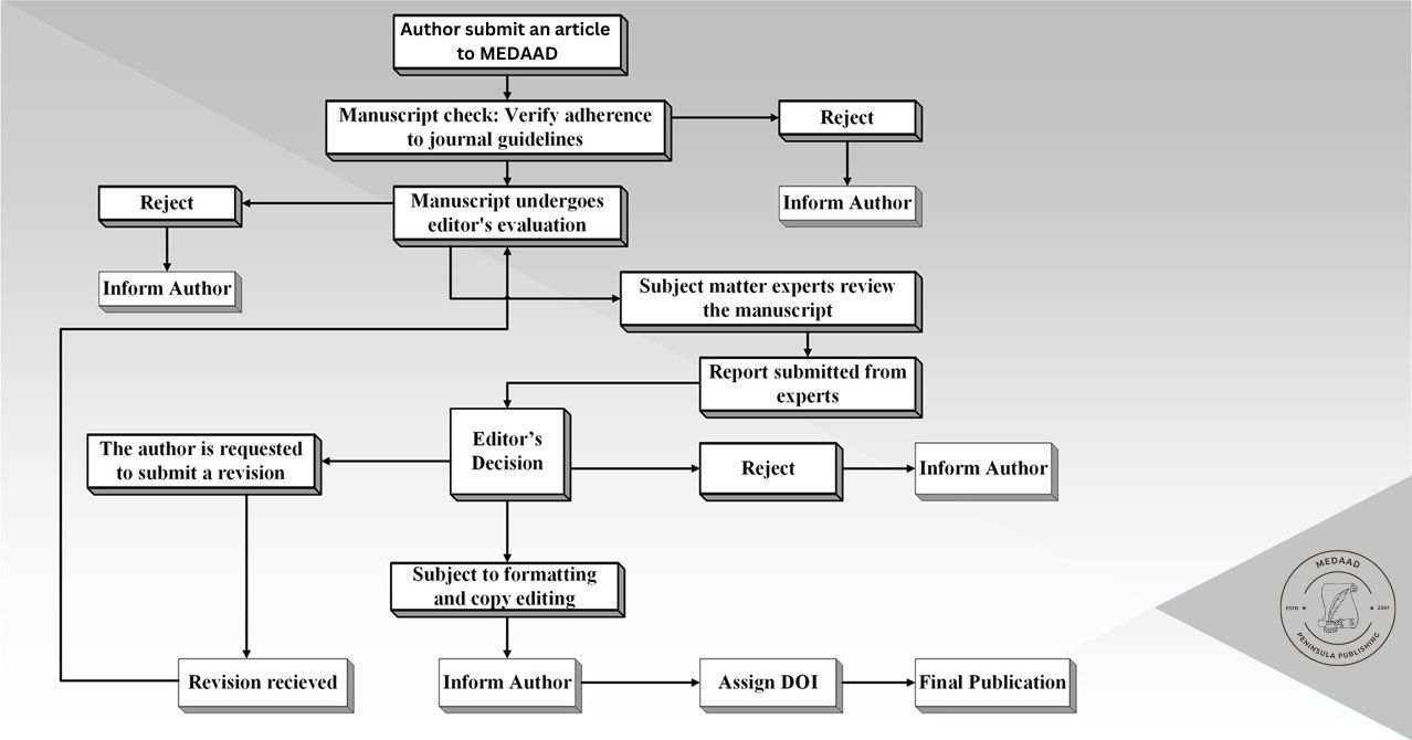Peer Review Flowchart