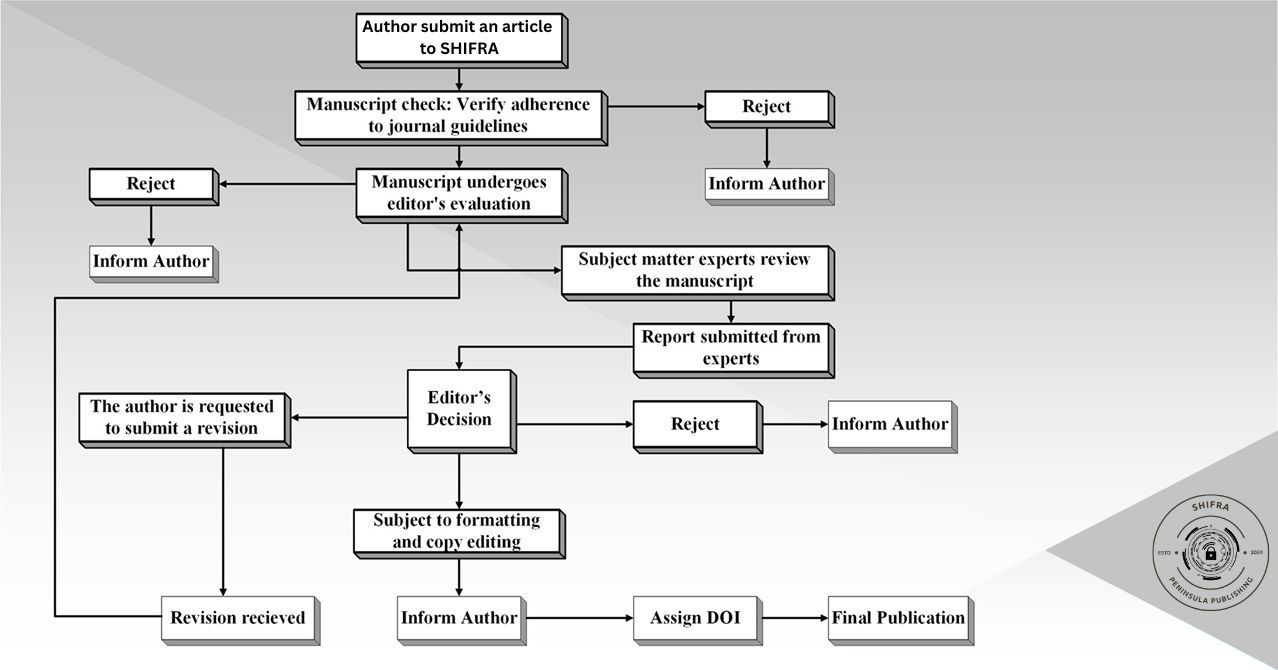 Peer Review Flowchart