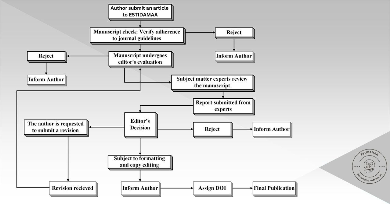 Peer Review Flowchart