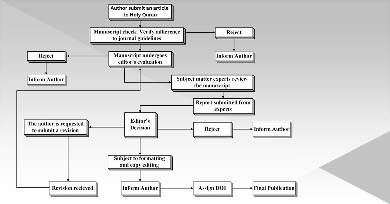Peer Review Flowchart